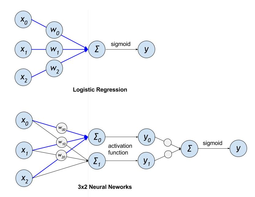 v2/ctr/images/lr_vs_dnn.jpg