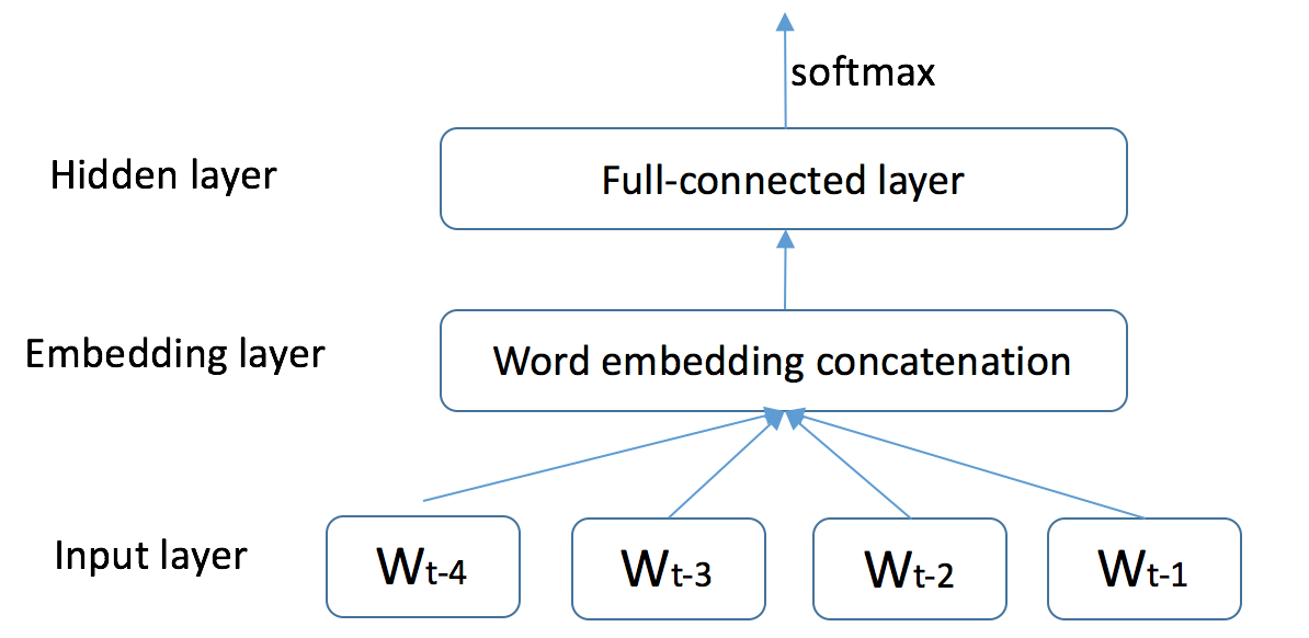 v2/generate_sequence_by_rnn_lm/images/ngram.png