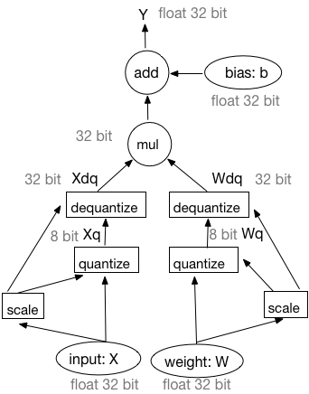 PaddleSlim/docs/images/tutorial/quan_fwd_1.png