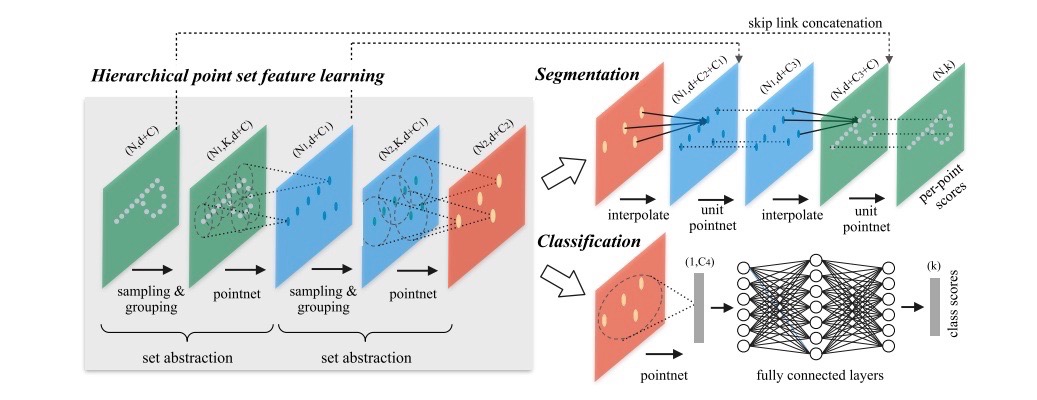 PaddleCV/Paddle3D/PointNet++/image/pointnet2.jpg