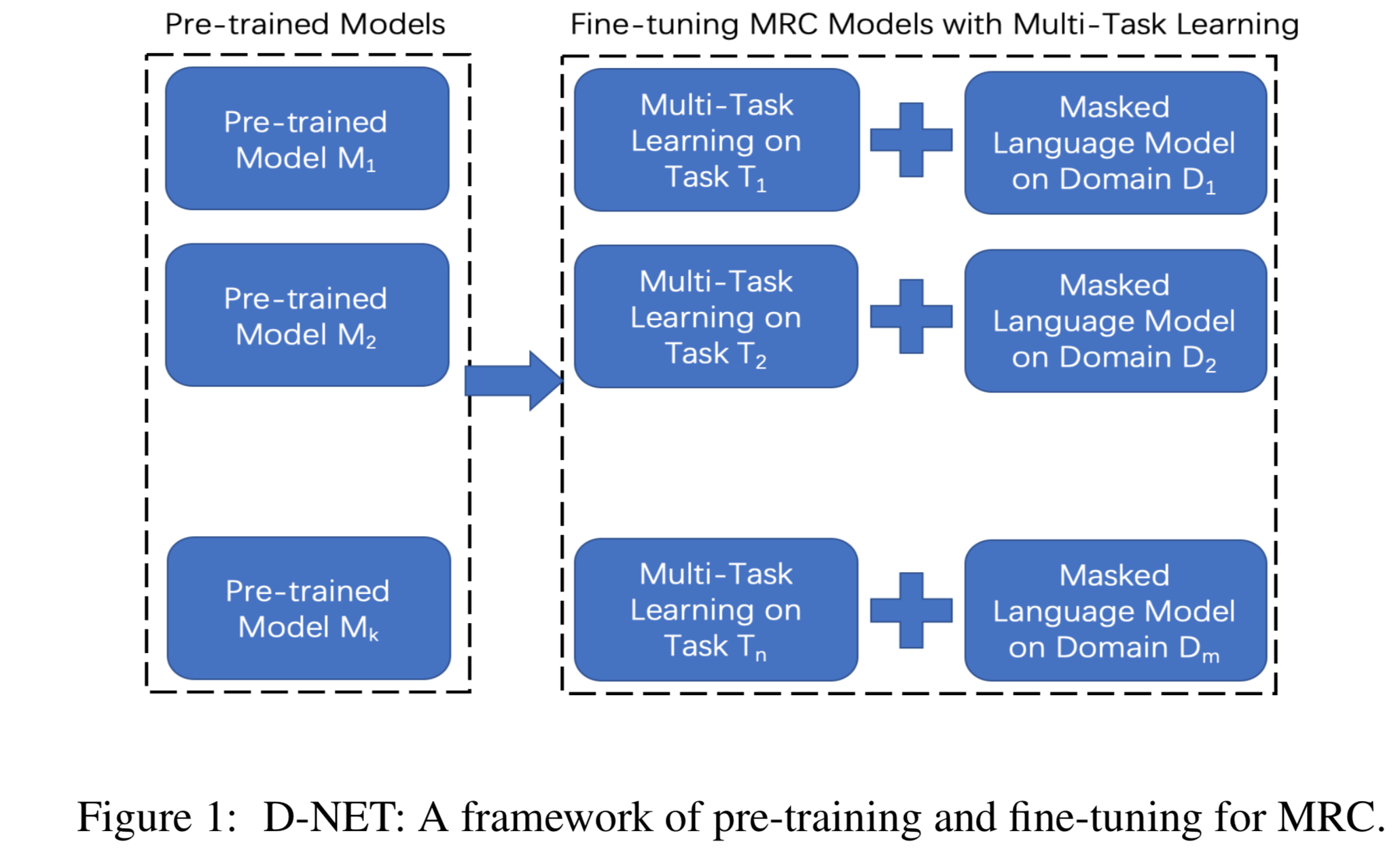 PaddleNLP/Research/MRQA2019-D-NET/images/D-NET_framework.png