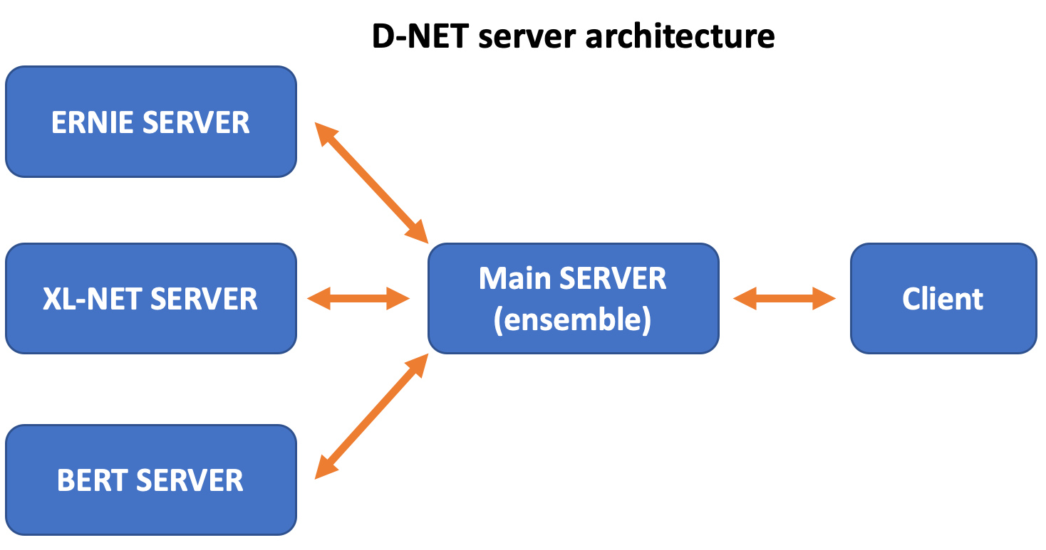 PaddleNLP/Research/MRQA2019-D-NET/images/D-NET_server.png