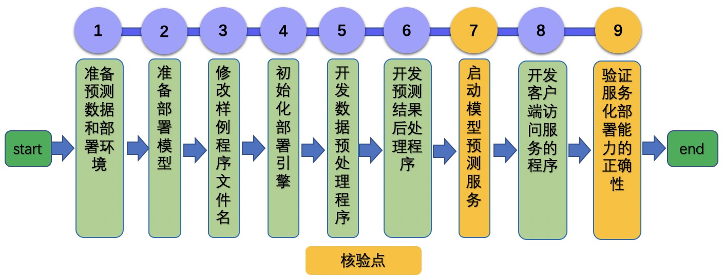 docs/tipc/py_serving/images/py_serving_deploy_pipeline.jpg