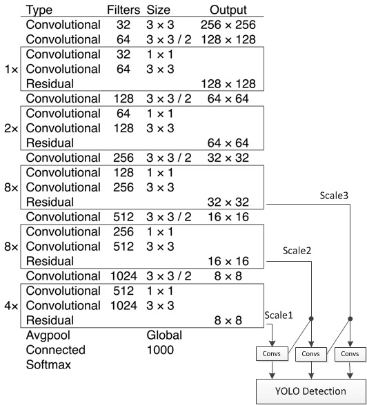 fluid/PaddleCV/yolov3/image/YOLOv3_structure.jpg