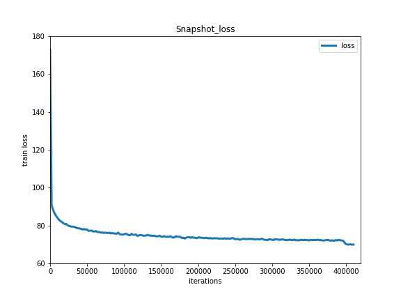 fluid/PaddleCV/yolov3/image/train_loss.png