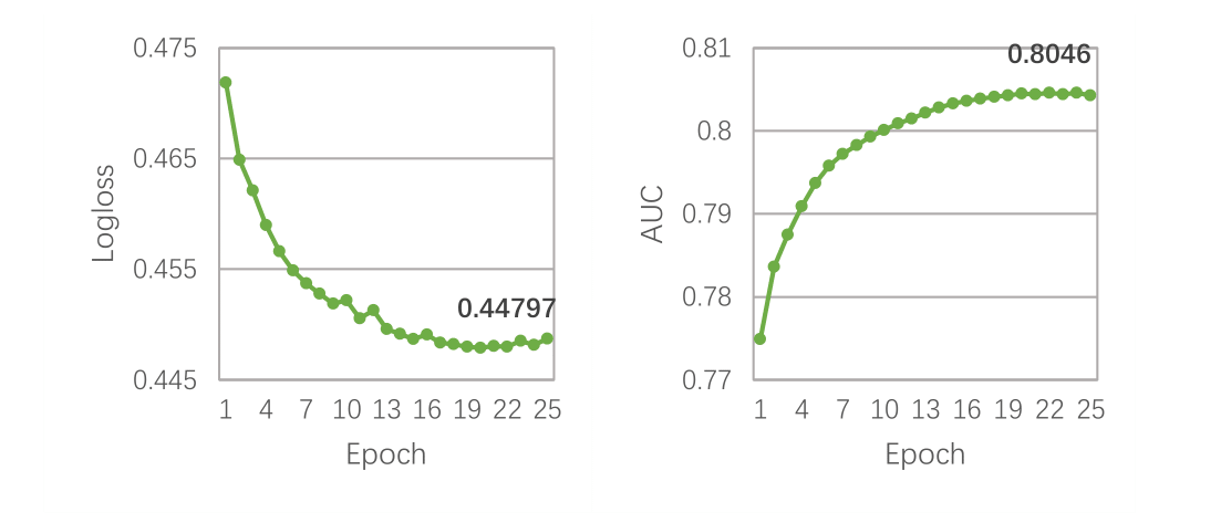 PaddleRec/ctr/deepfm/picture/deepfm_result.png