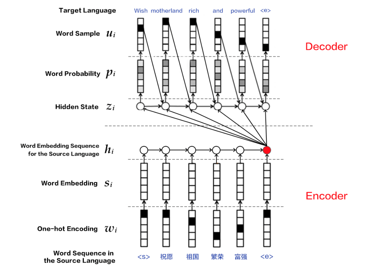 seq2seq/basic_nmt/figures/Encoder-Decoder.png