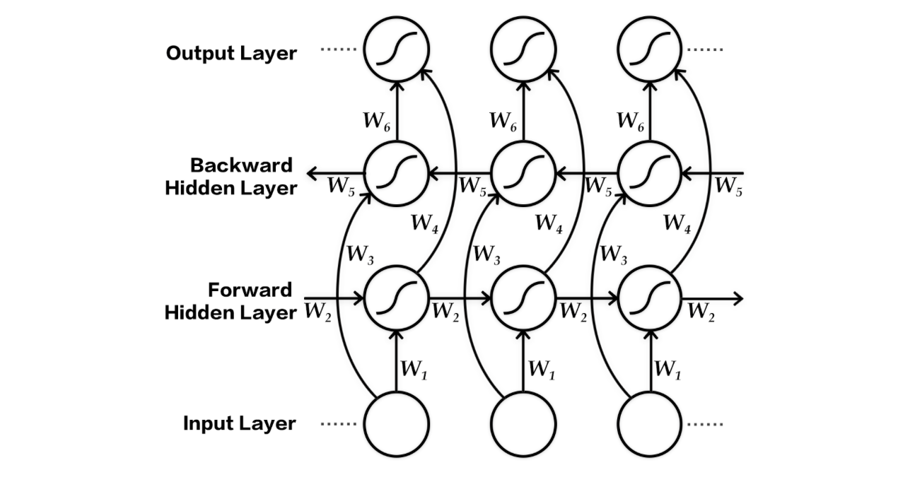 seq2seq/basic_nmt/figures/bidirectional-encoder.png