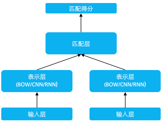 dygraph/similarity_net/struct.jpg