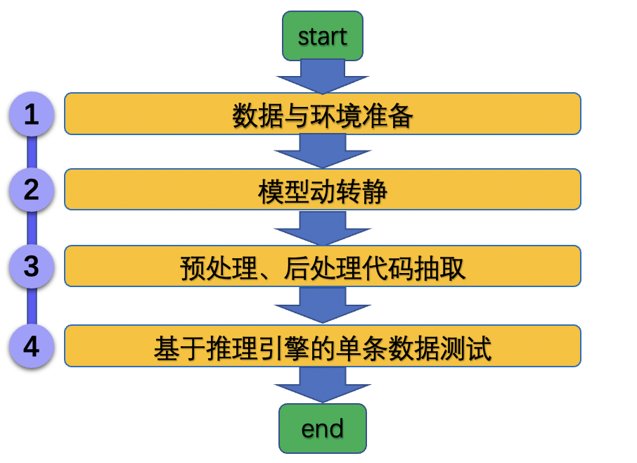 docs/tipc/images/inference_pipeline.png