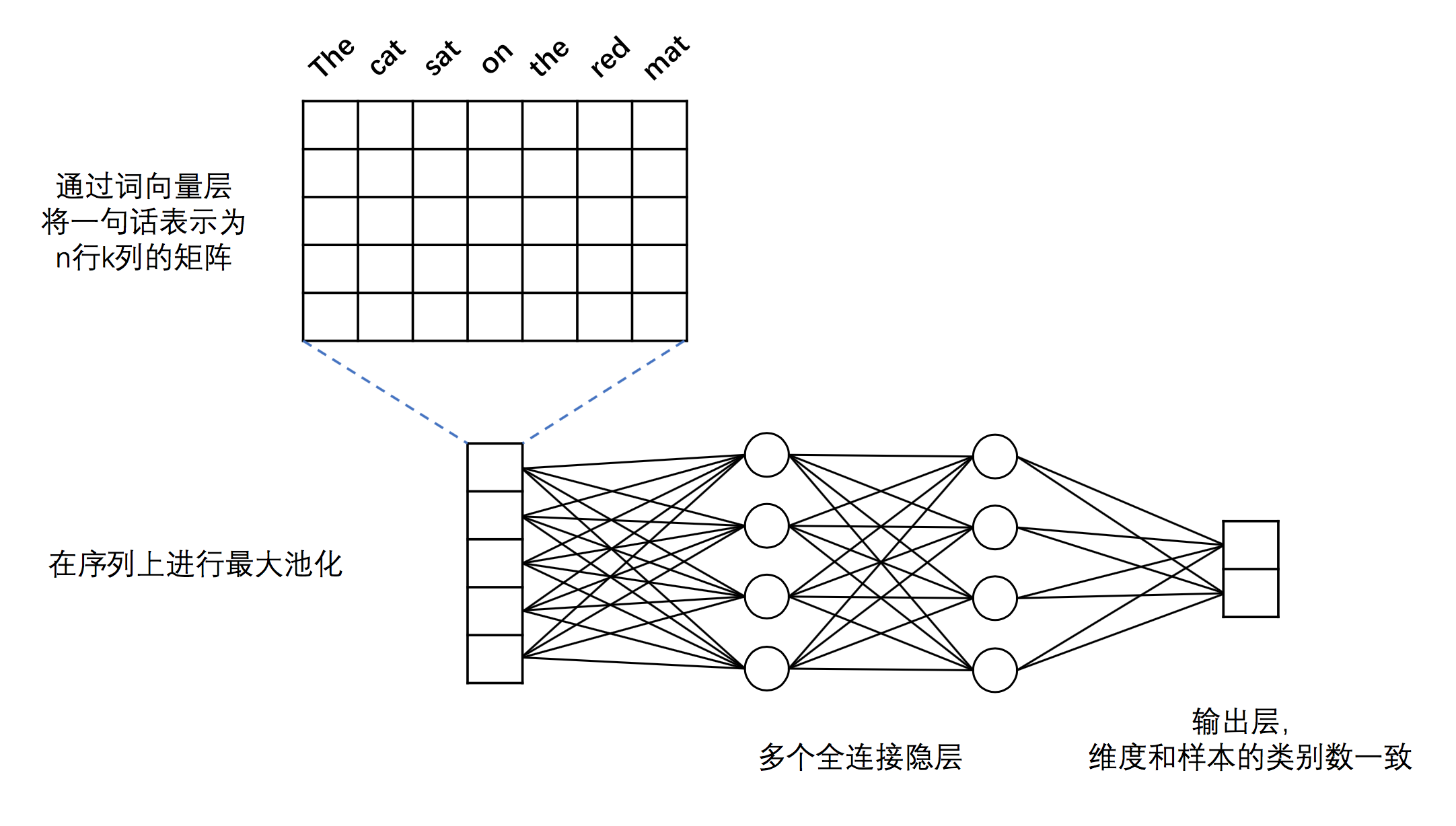 text_classification/images/dnn_net.png