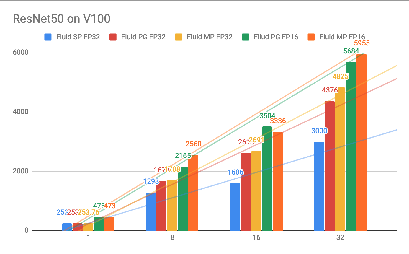 fluid/PaddleCV/image_classification/images/imagenet_dist_performance.png