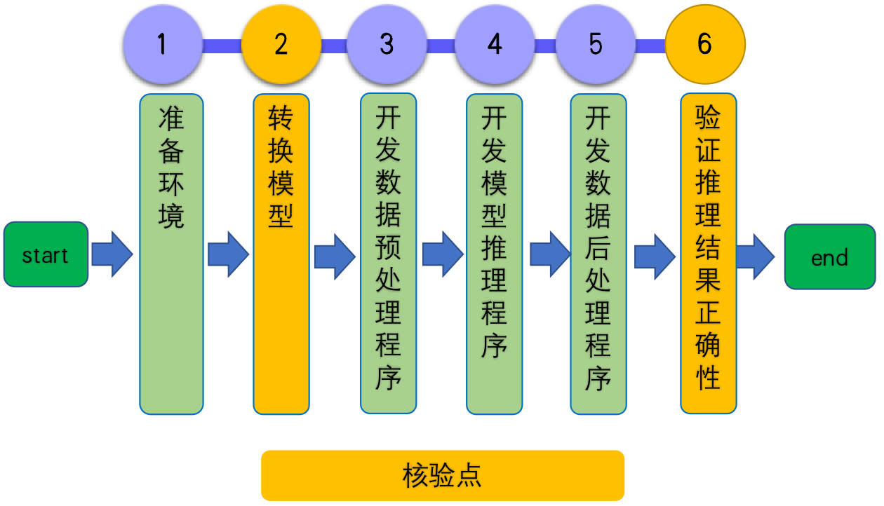 tutorials/tipc/paddle2onnx/images/py2onnx_inference_pipeline.png