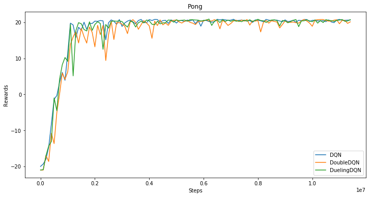 DQN result