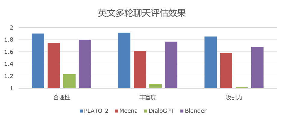 PaddleNLP/examples/dialogue/plato-2/imgs/eval_en.png