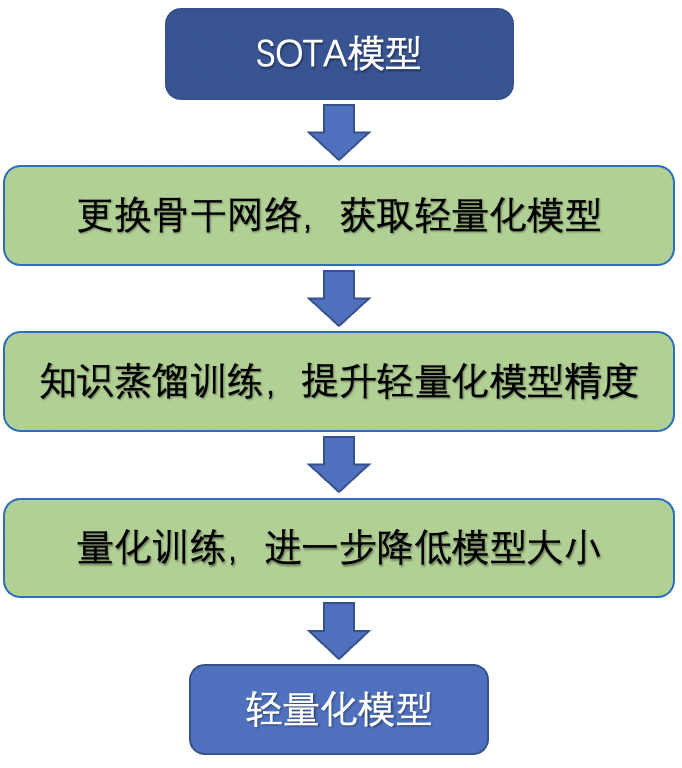 tutorials/pp-series/images/general_lite_model_pipeline.png