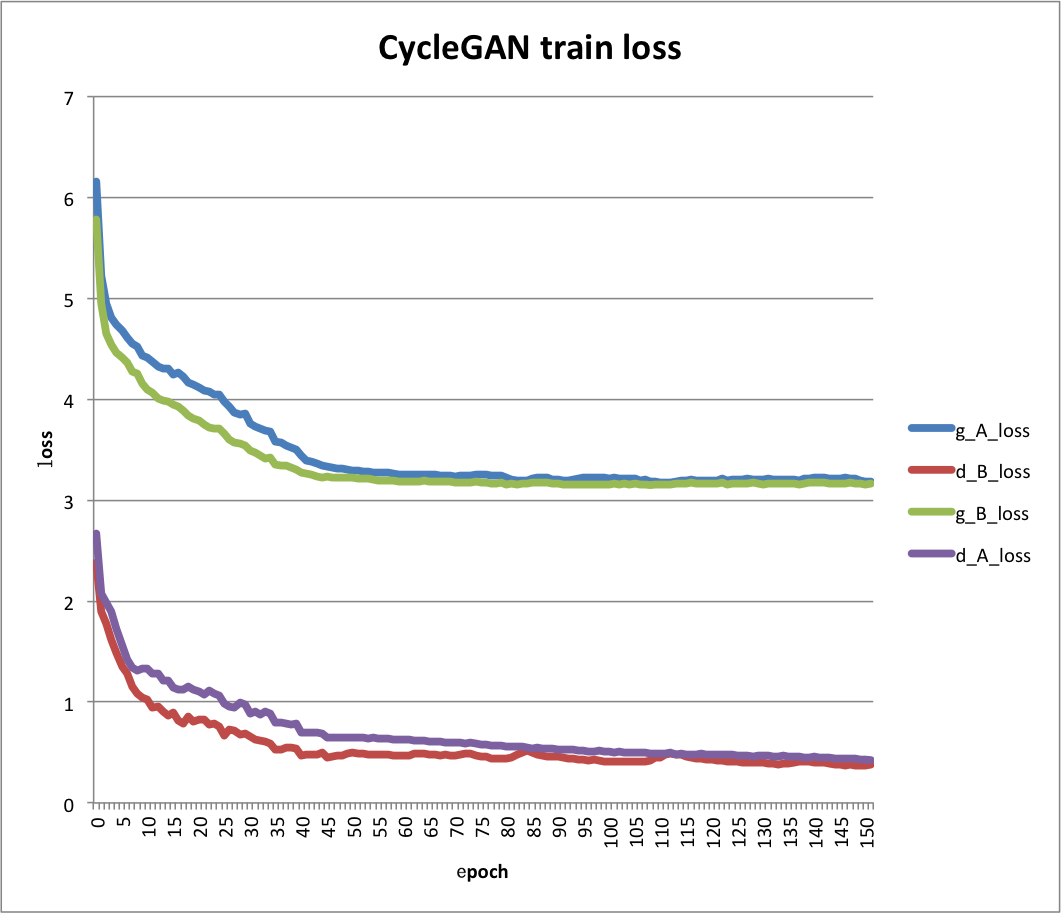 PaddleCV/gan/cycle_gan/images/cycleGAN_loss.png