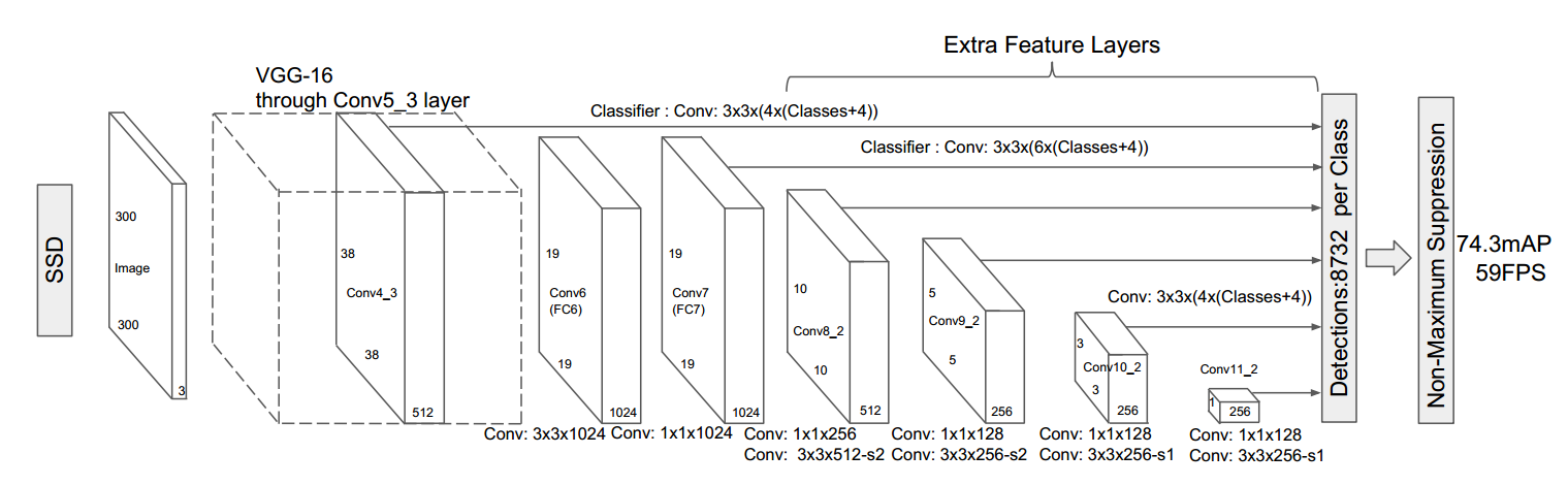 fluid/object_detection/images/SSD_paper_figure.jpg