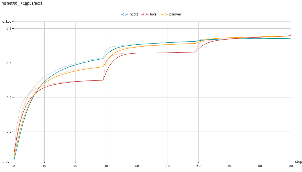 fluid/PaddleCV/image_classification/images/resnet50_32gpus-acc1.png