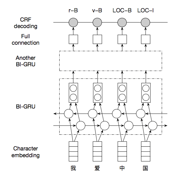 PaddleNLP/lexical_analysis/gru-crf-model.png