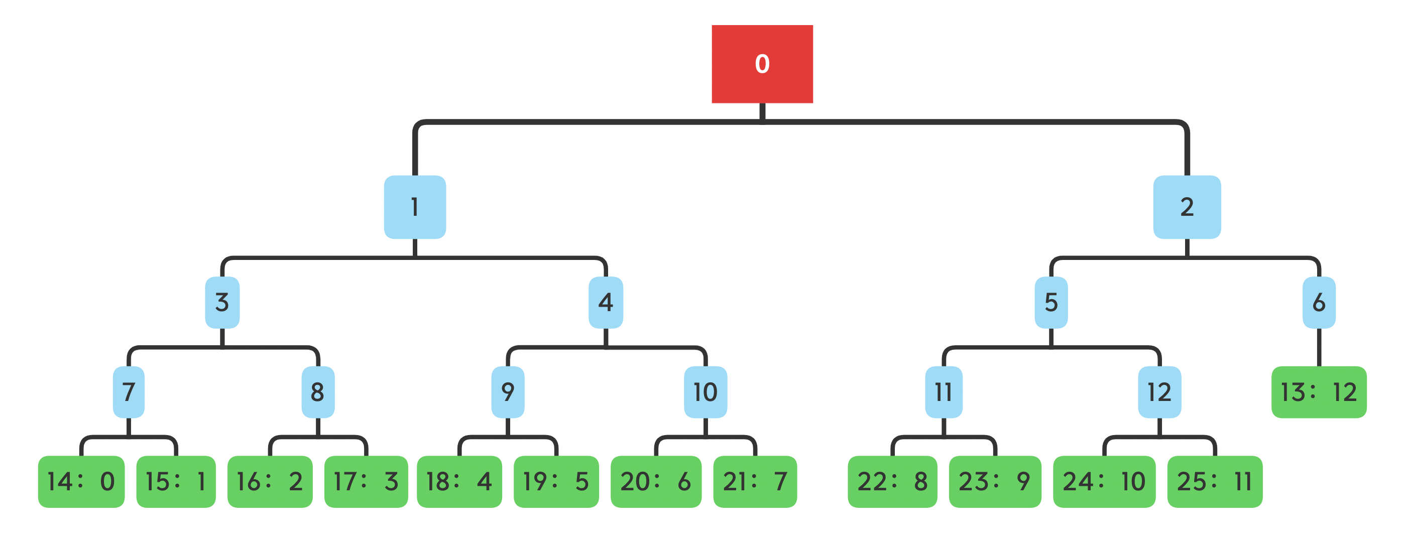 PaddleRec/tdm/tdm_demo/img/demo_tree.png