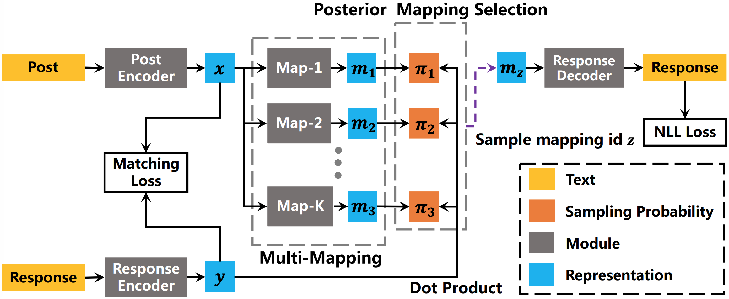 PaddleNLP/Research/IJCAI2019-MMPMS/images/architechture.png