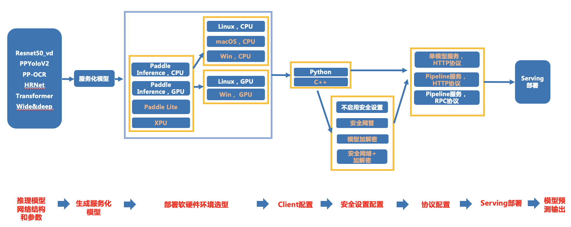 docs/tipc_test/开发文档/images/serving_link.jpg