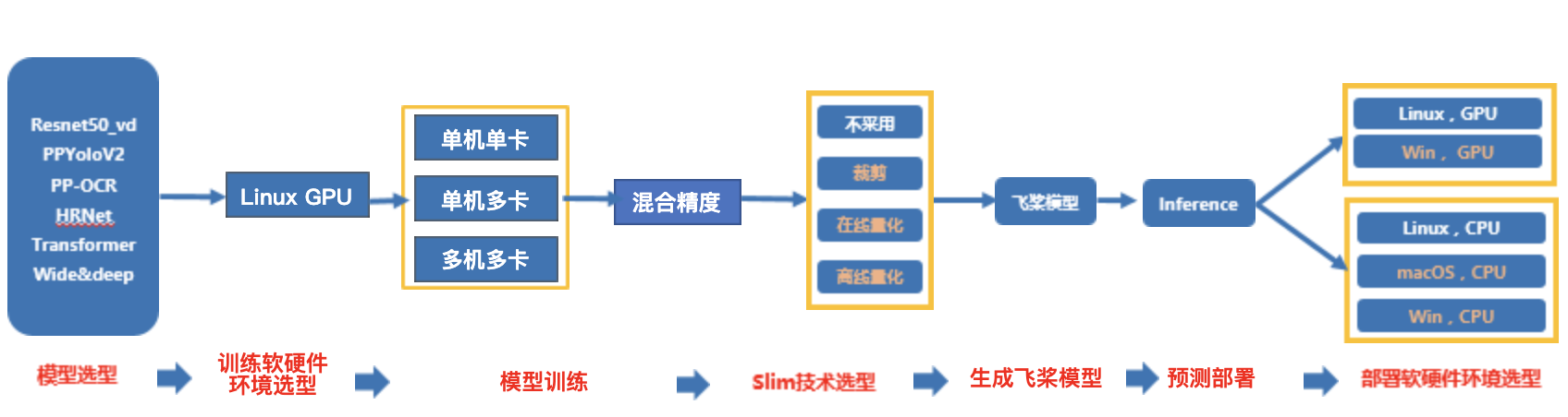 docs/tipc_test/development_specification_docs/images/amp_pipeline.png