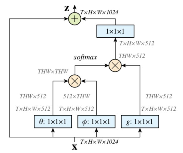 PaddleCV/video/images/nonlocal_instantiation.png