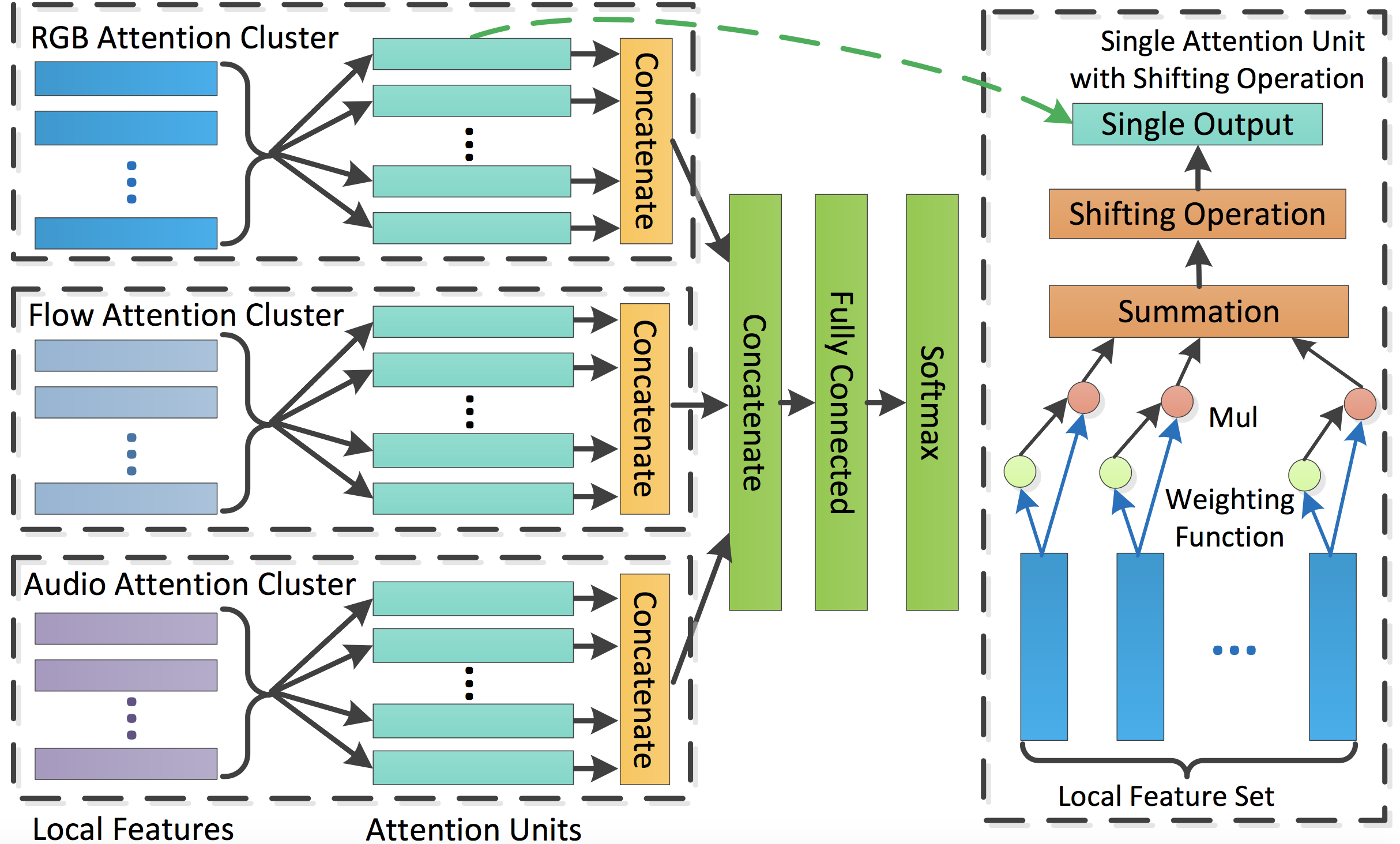 fluid/PaddleCV/video/images/attention_cluster.png