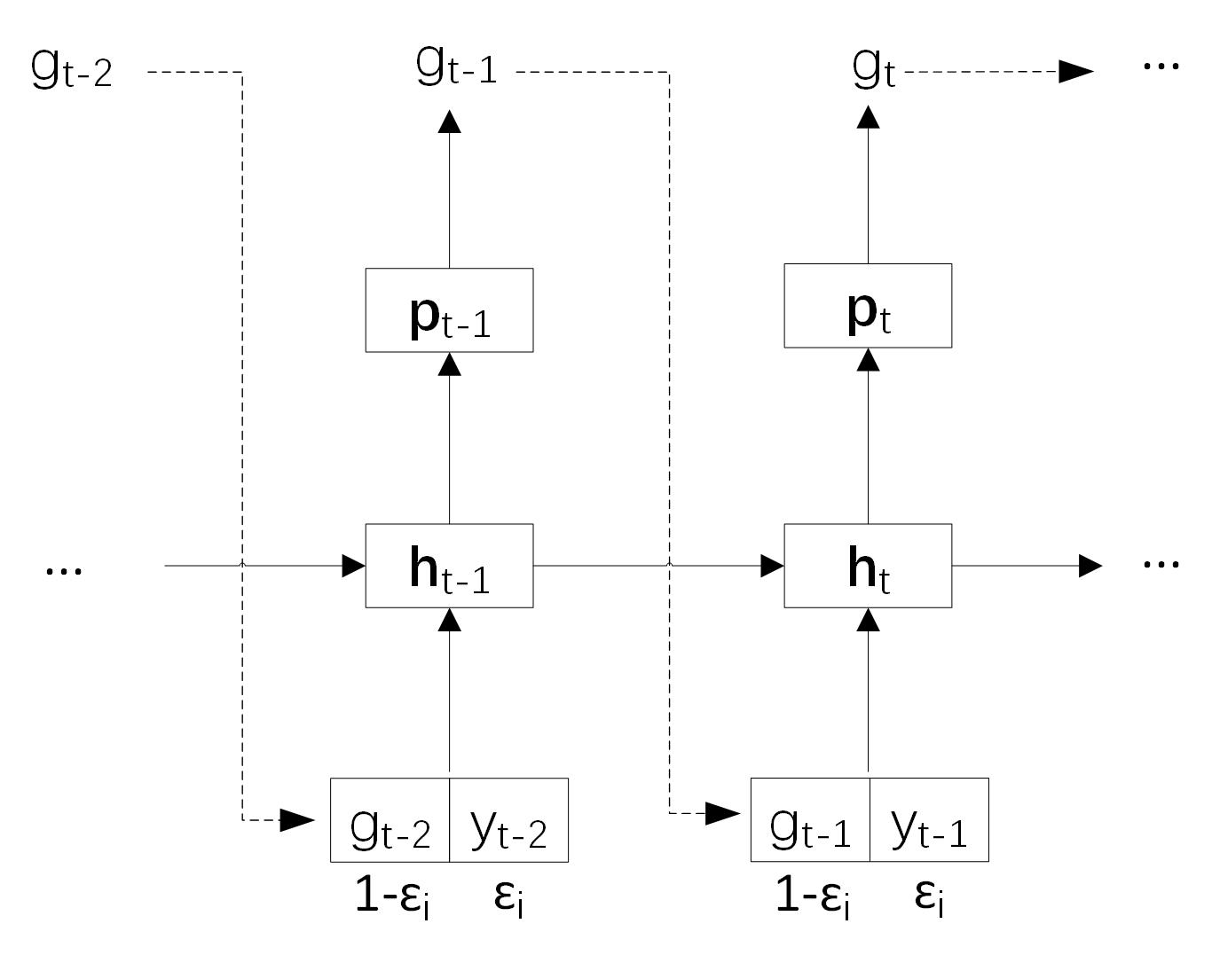 scheduled_sampling/img/Scheduled_Sampling.jpg