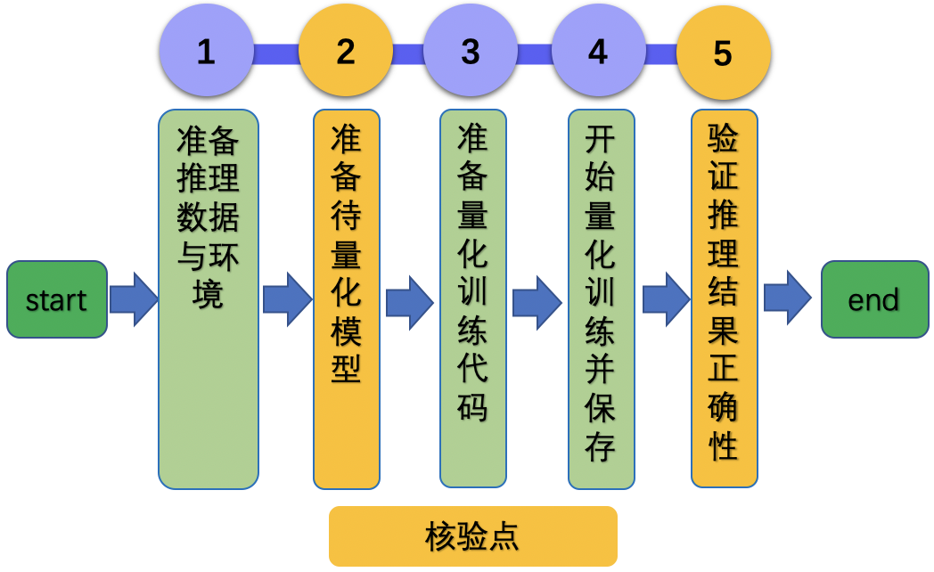 tutorials/tipc/images/quant_aware_training_guide.png