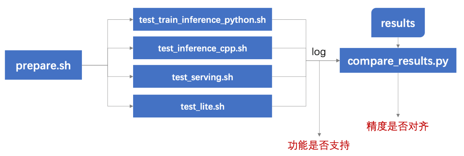 docs/tipc_test/测试文档/images/tipc_test_pipeline.png