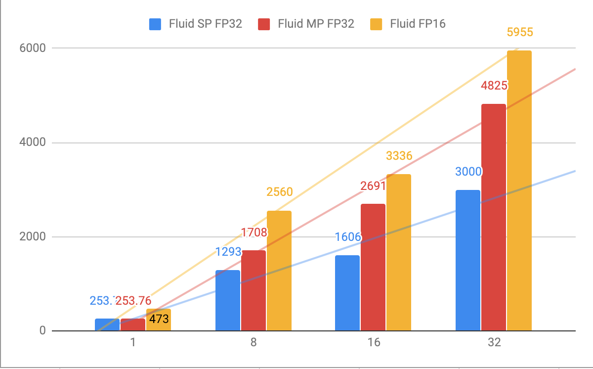 fluid/PaddleCV/image_classification/images/imagenet_dist_performance.png