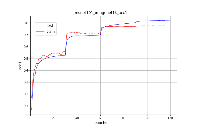 fluid/PaddleCV/image_classification/images/resnet101_imagenet1k_acc1.png