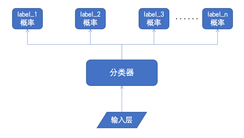 PaddleNLP/dialogue_domain_classification/imgs/nets.png