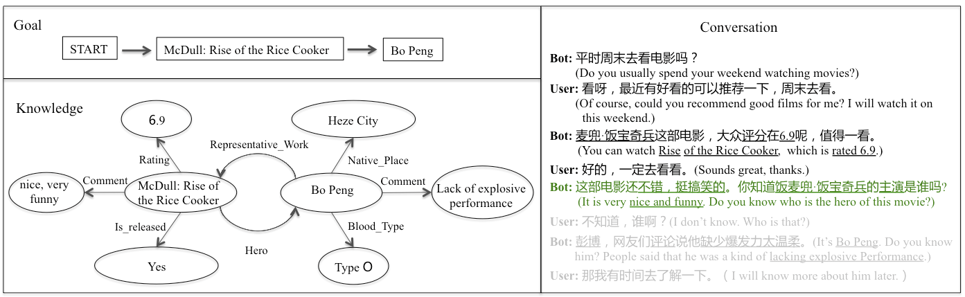 PaddleNLP/Research/ACL2019-DuConv/images/proactive_conversation_case.png