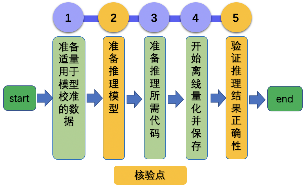 tutorials/tipc/images/post_training_quant_guide.png