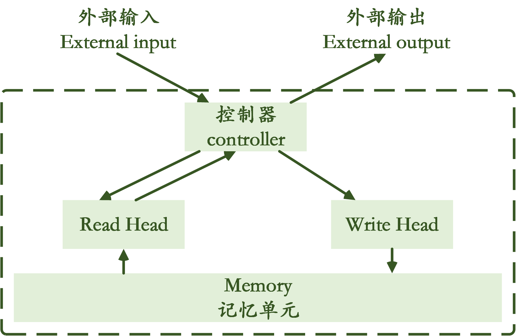 text_generation/images/pic13.neural_turing_machine.png