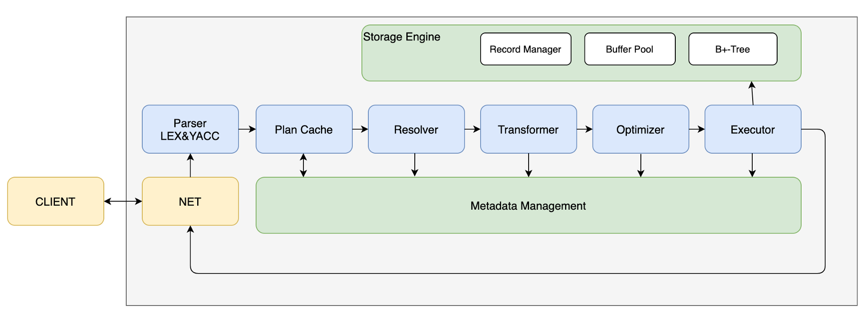 docs/images/miniob-introduction-sql-flow.png