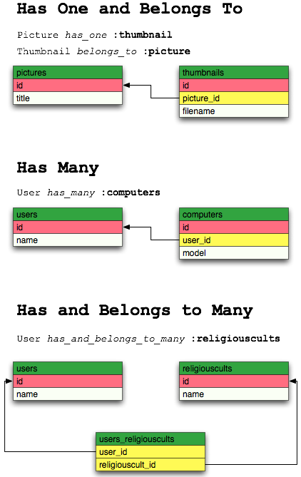 activerecord/examples/associations.png