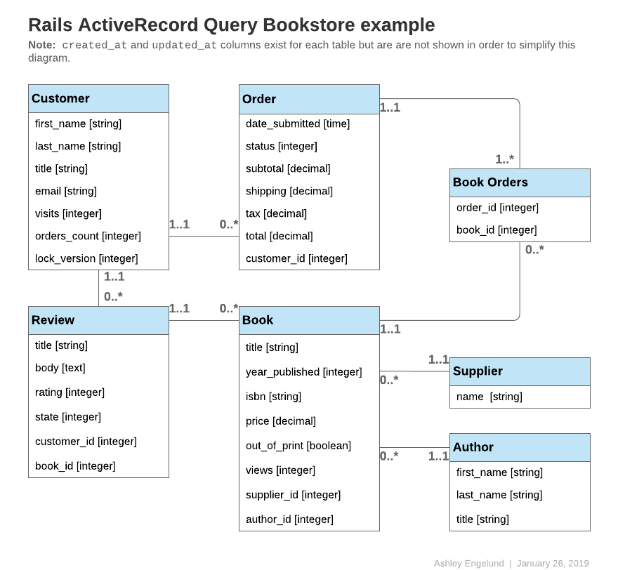 guides/assets/images/active_record_querying/bookstore_models.png