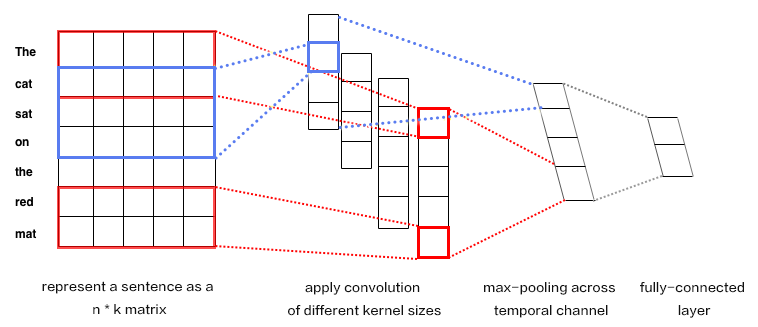 doc/fluid/new_docs/beginners_guide/basics/recommender_system/image/text_cnn_en.png