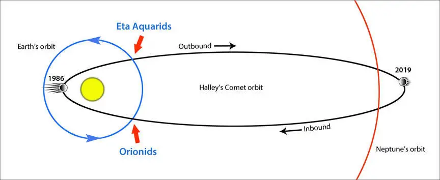 docs/halley_comet/哈雷彗星的轨道.png