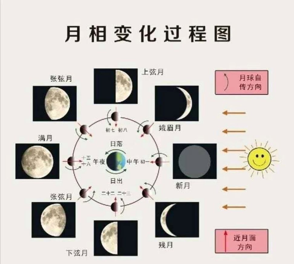 images/moon/月相变化过程2.jpeg