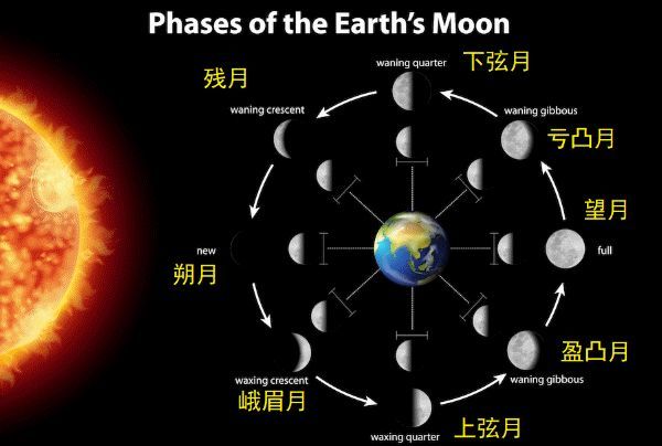 images/moon/月相变化过程3.jpeg