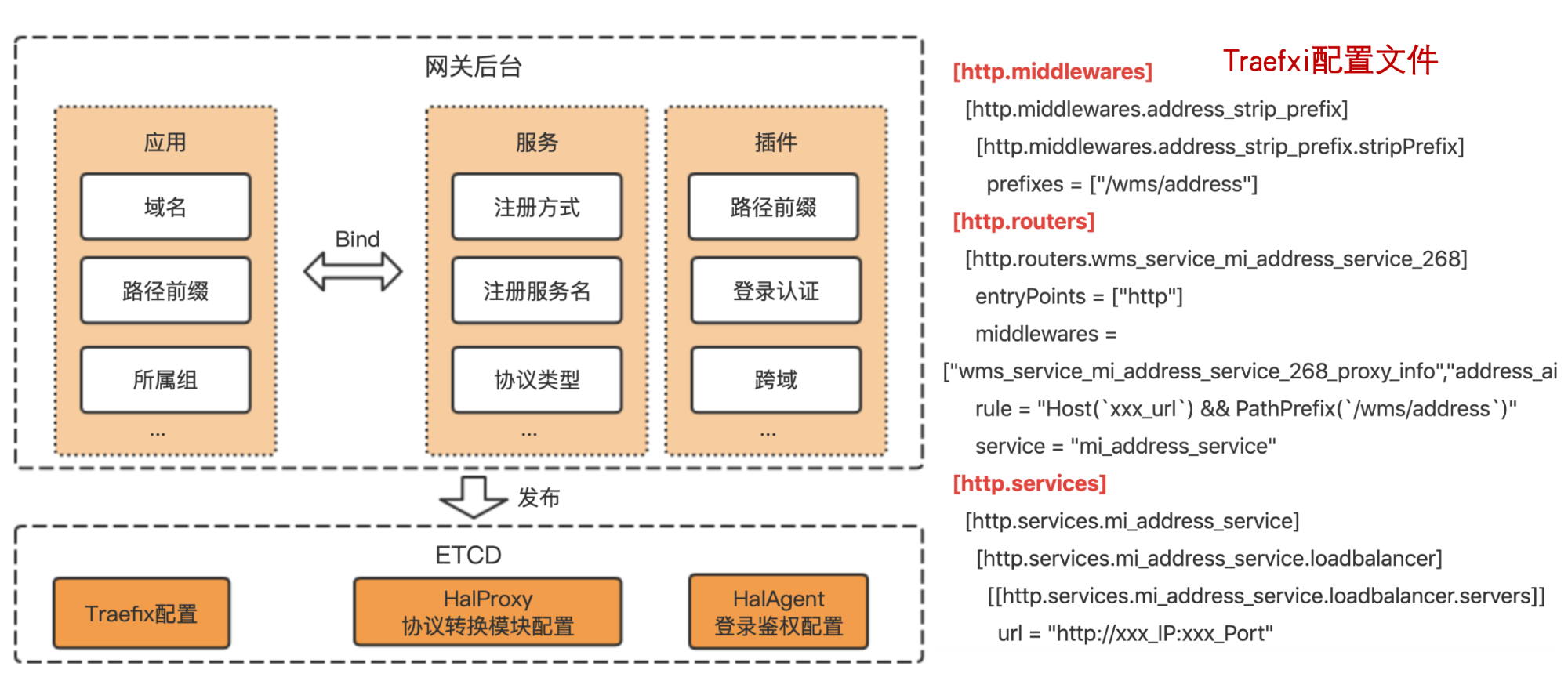 images/microservice/api-wangguan-299f8c95-d6a3-49d8-946d-5efed32faa29.png