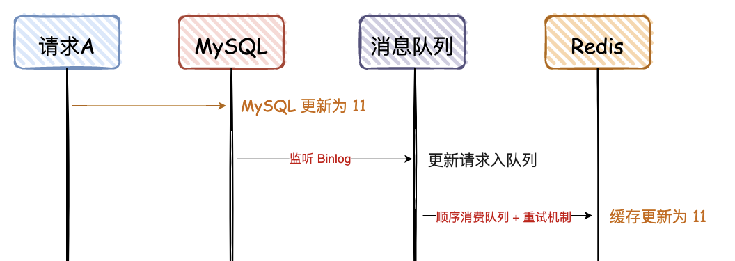 images/mysql/redis-shuju-yizhixing-0da55874-8cf7-4c5a-995b-a0e6611bfac2.png