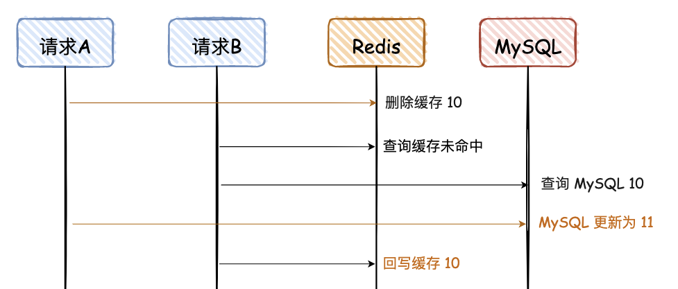 images/mysql/redis-shuju-yizhixing-0fec5605-5530-4b12-af0e-2b529c41e6e6.png