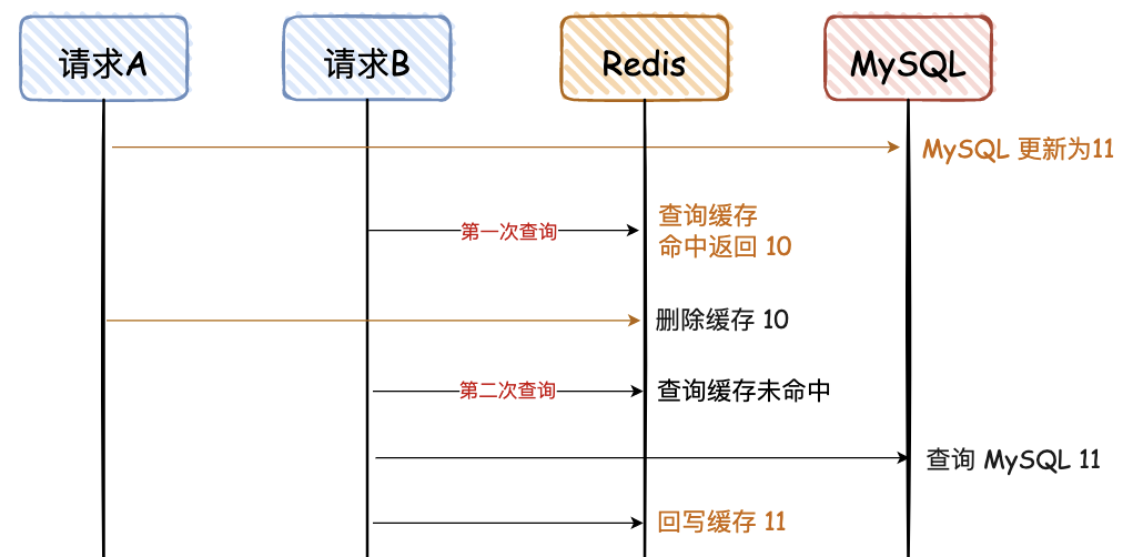 images/mysql/redis-shuju-yizhixing-1f0e26a8-49c3-469e-a193-08f9766943aa.png